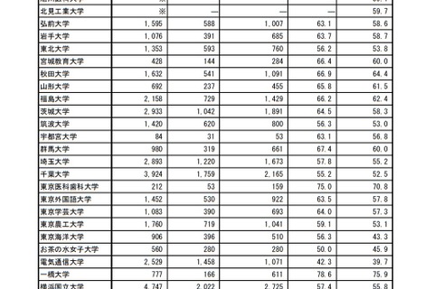 【大学受験2020】後期第1日目第1時限目の欠席率、国立61.1％、公立61.8％ 画像