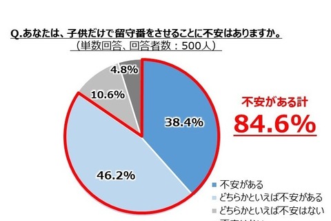 子どもだけの留守番、共働き家庭の84.6％が「不安」 画像