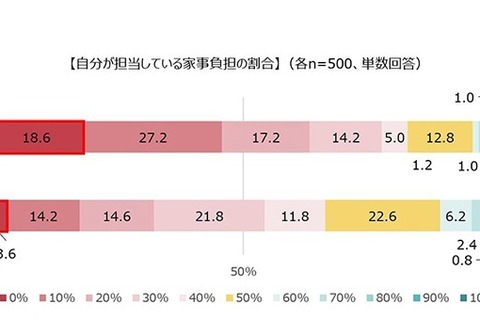 共働き家庭の家事分担時間、30代男性の66％が妻より負担少 画像