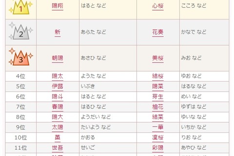 2020年春にまつわる名前ランキング、女の子1位は「心桜」 画像