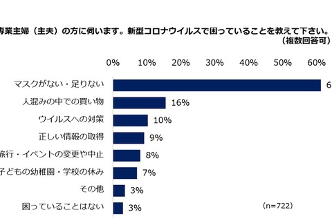 専業主婦が新型コロナウイルスで困っていること「マスク不足」最多 画像