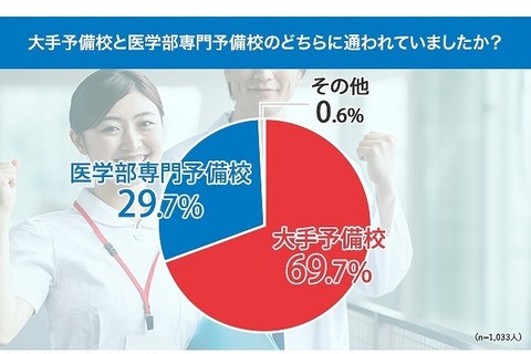 【大学受験】医学部浪人経験者の3割「専門予備校」を選択…そのメリットは？ 画像