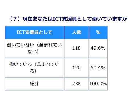 ICT支援員認定者の実態調査…資格取得後の従事者は約半数 画像