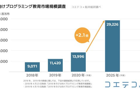 プログラミング教育市場は拡大傾向、5年で2倍超の300億円に 画像