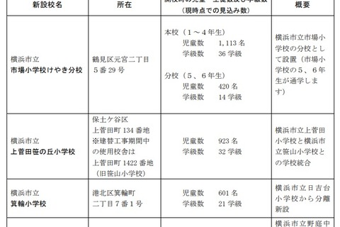 横浜市、市立小学校3校・市立中学校1校が4/1開校 画像