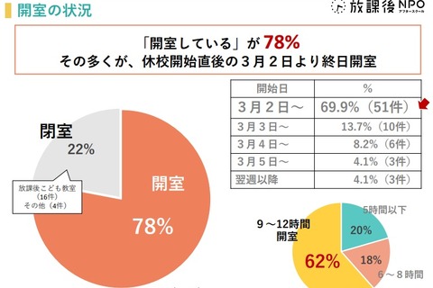 一斉休校で学童78%が緊急開室、スタッフ確保が課題 画像
