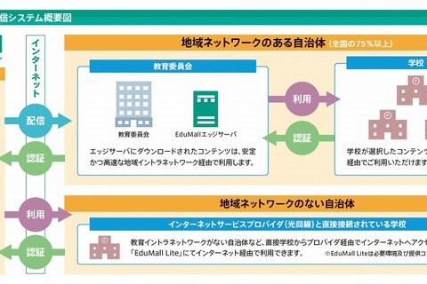 内田洋行、学校の1人1台環境に向け「EduMall」刷新 画像