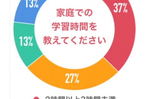 【中学受験】塾がない日の家庭学習時間「2時間以上3時間未満」約4割 画像