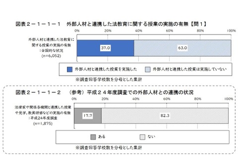 小学校の法教育、課題は「十分な時間をとる余裕がない」 画像