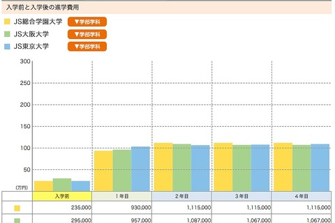 【大学受験】志望校の費用比較「学費シミュレーション」公開 画像