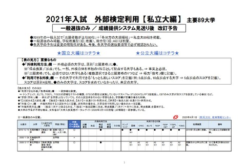 【大学受験2021】私大一般入試の英語外検利用、一覧公開 画像