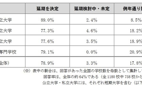 大学の新型コロナ対策…授業延期78.9％、遠隔授業37.5％ 画像