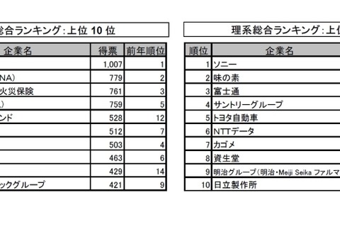 大学生の人気企業、1位は2年連続…Top100社公開 画像