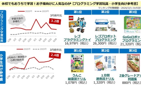 プログラミング学習玩具、巣ごもり消費で注文3.2倍に 画像