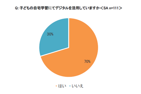 子どもの自宅学習、7割がデジタル活用 画像