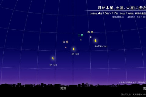月と木星、4/15未明から接近…土星と火星も共演 画像