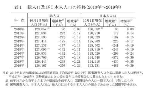 総人口9年連続減、人口減少率は過去最大…総務省推計 画像