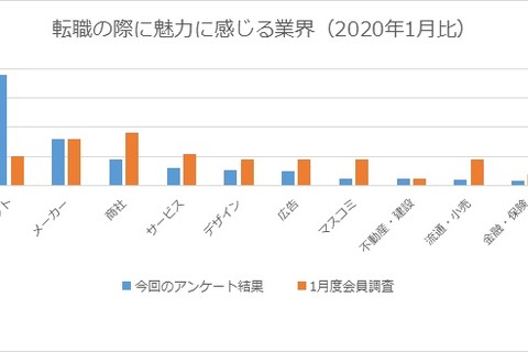 テレワーク実施・推奨で20代転職希望業界に変化、人気業種は? 画像