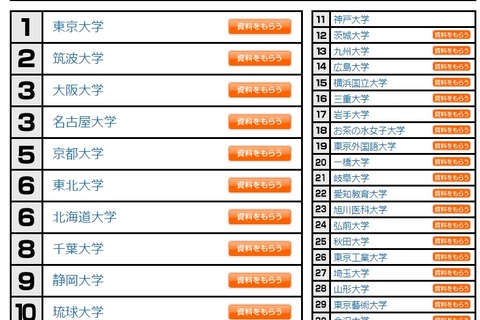 大学人気ランキング、国立1位は東大…私立は? 画像