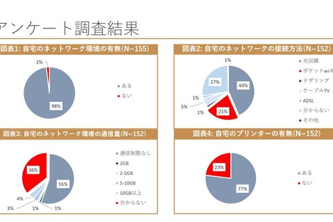 オンライン授業、学生の受講環境に課題…昭和女子大調査 画像