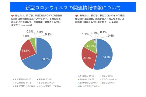 新型コロナ影響、大学生74.8％がアルバイト収入減 画像