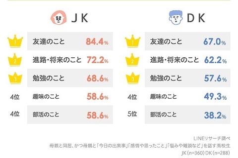 高校生が母親とする会話内容、1位は「友達のこと」 画像