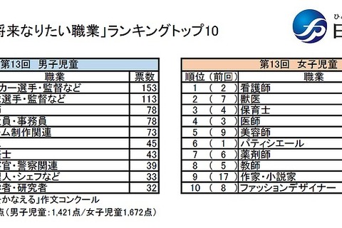 男女別「将来なりたい職業」サッカー選手・監督＆看護師が1位 画像