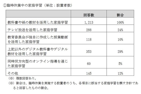 休校中の家庭学習、オンライン指導5％…文科省調査 画像
