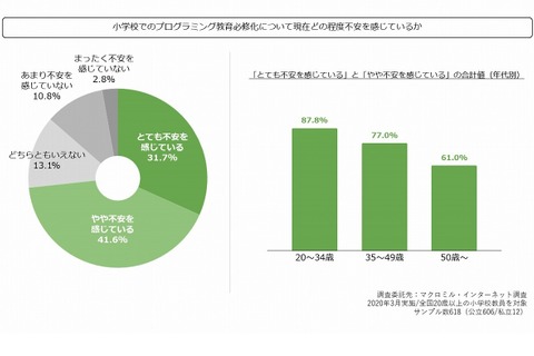 プログラミング教育必修化、不安を感じている教員は7割以上 画像