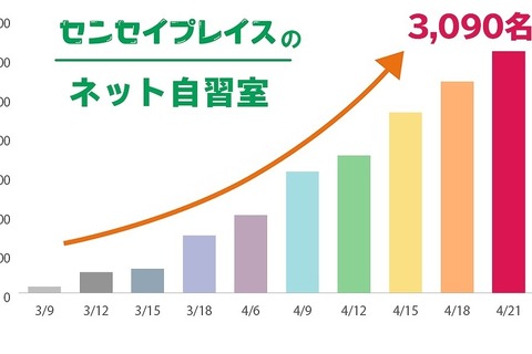 【休校支援】センセイプレイスのネット自習室、累計利用者3,000人突破 画像