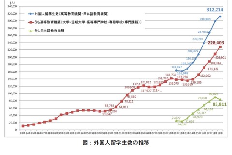 2019年の外国人留学生は約31万人、政府目標を達成 画像