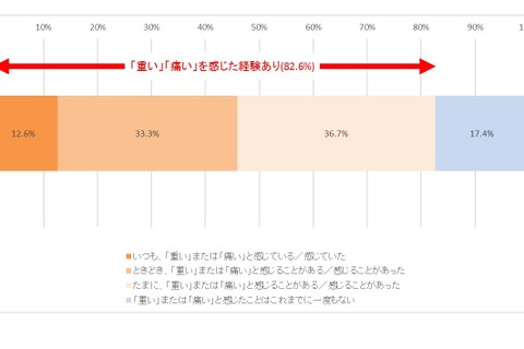 小学生の8割が「ランドセル痛」経験…教材量が増加 画像