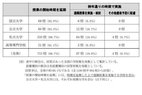 新型コロナ対応、ほぼすべての大学が遠隔授業を実施・検討 画像
