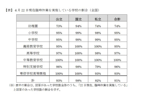 小中高など91％が臨時休校（4/22時点）文科省調査 画像