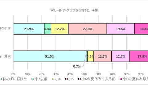 【中学受験】公立中高一貫校の受検生の半数以上が習い事・クラブと両立 画像