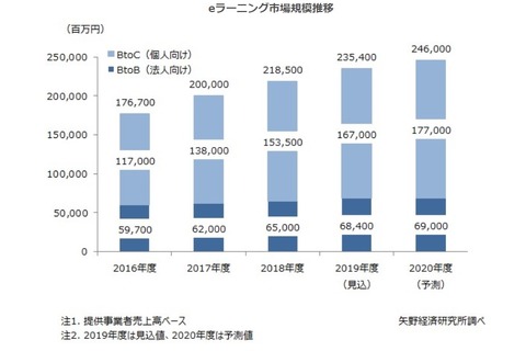 国内eラーニング市場規模、前年度比7.7%増の2,354億円 画像