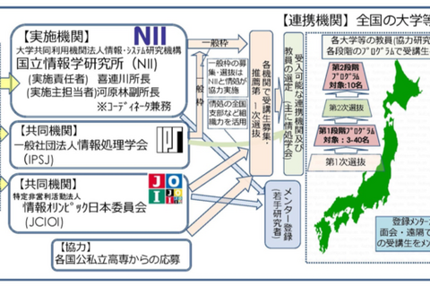 NIIら「情報科学の達人」育成官民協働プログラム開始 画像