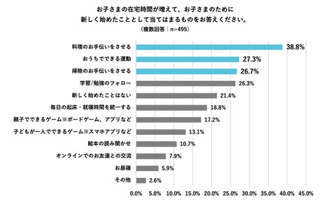 子どもの在宅で「料理手伝い・動画視聴」増…親は運動不足心配 画像