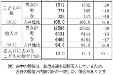 子どもの数は39年連続減少、東京都のみ増加 画像