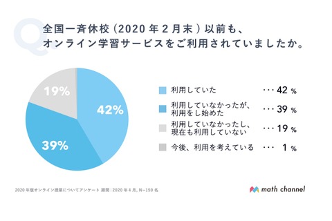 休校終了後も7割がオンライン学習に意欲…算・英・理ニーズ高 画像