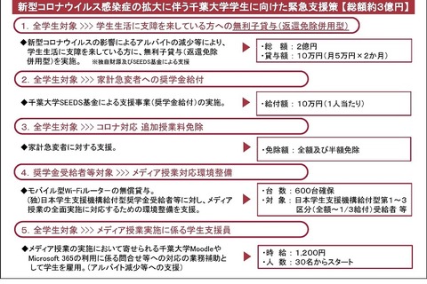 千葉大、総額3億円規模の学生支援事業…コロナ対応 画像