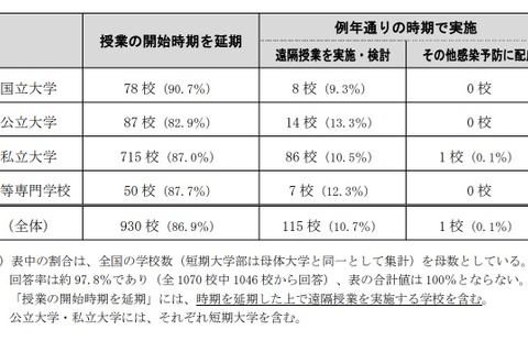 国立大の83％が遠隔授業を実施…文科省5月調査 画像