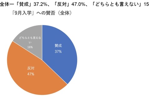 9月入学「反対」小中学生79%・高校生39%・大学生54% 画像