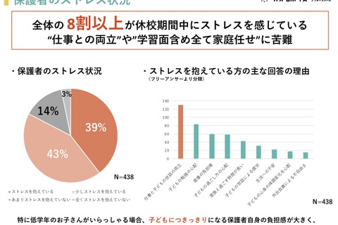 保護者の8割以上に休校ストレス、家庭任せに苦慮 画像