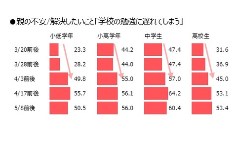 休校中のデジタル学習3割超、集中力や理解力不安…ベネッセ調査 画像