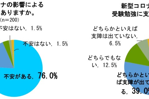 【大学受験】コロナの影響で「受験に不安」9割以上…ODK調査 画像