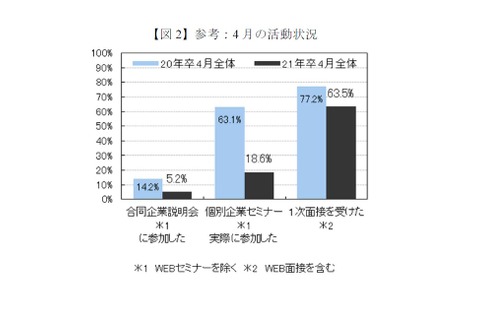 Web面接6割超え、前月比大幅増…4月就活 画像