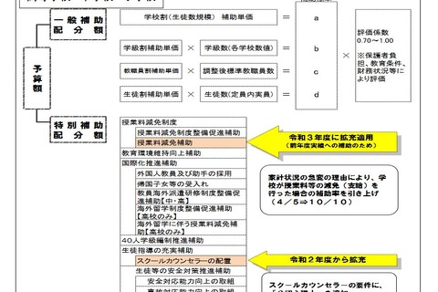 東京都私立学校助成審議会、授業料減免など答申 画像
