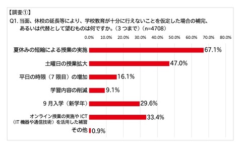 不足した授業の補完、保護者6割以上「夏休みの短縮」希望 画像