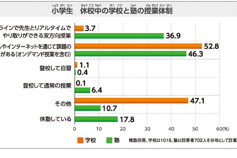 休校中に望むのは「双方向オンライン授業」実施率1割未満 画像